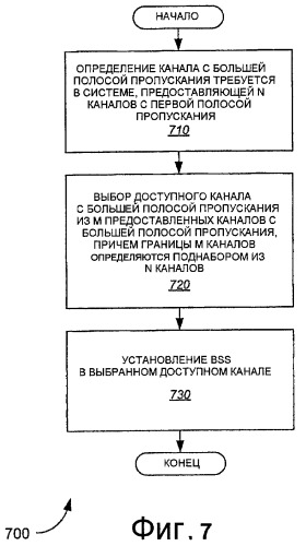 Работа в множестве частотных диапазонов в беспроводных сетях (патент 2371867)