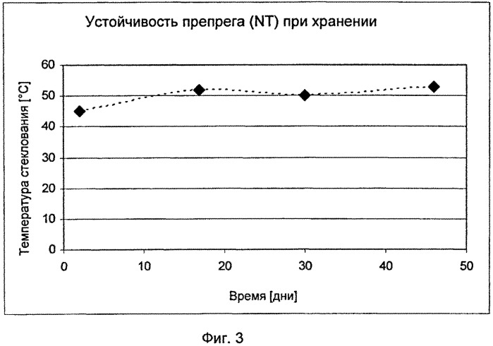Препреги и получаемые из них при пониженной температуре формованные изделия (патент 2545066)