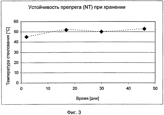 Препреги и получаемые из них при пониженной температуре формованные изделия (патент 2545066)