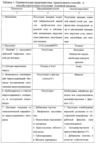 Способ получения вакцины оспенной эмбриональной живой таблетированной (патент 2290949)