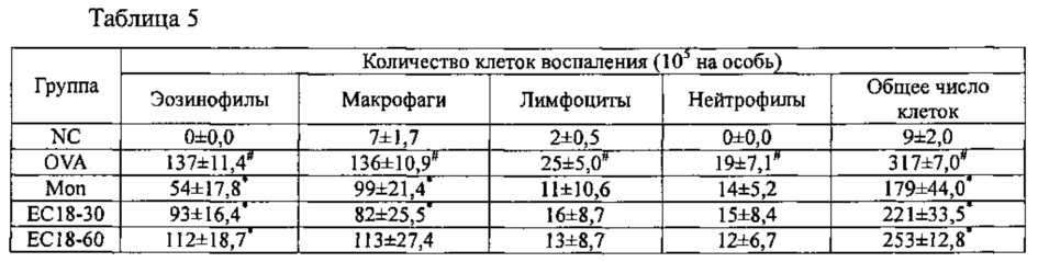 Композиция для предотвращения или лечения астмы, содержащая моноацетилдиацилглицериновое соединение в качестве активного ингредиента (патент 2636615)