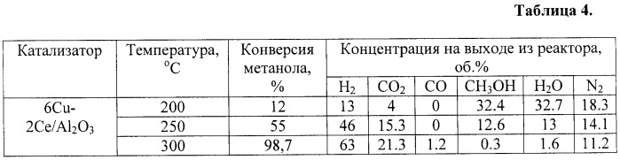 Катализатор, способ его приготовления и способ получения водорода (патент 2431526)
