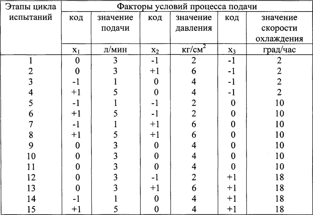 Способ оценки низкотемпературной прокачиваемости моторных топлив для двигателей транспортных средств (патент 2629201)