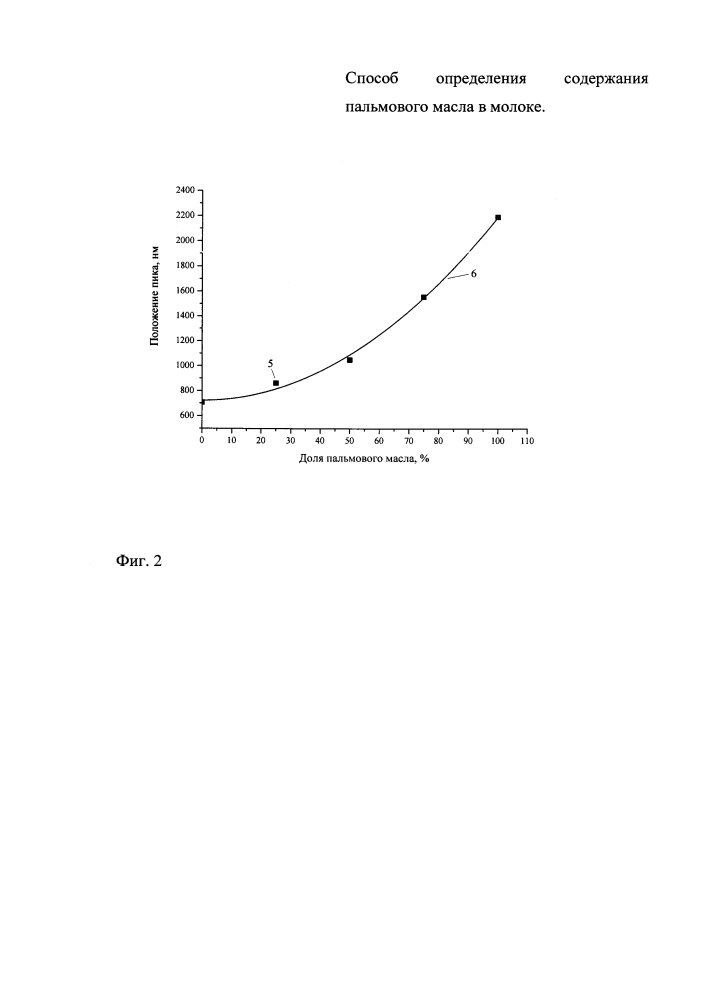 Способ определения содержания пальмового масла в молоке (патент 2629839)