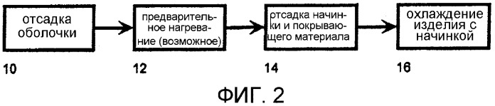 Модифицированный способ производства отдельных кондитерских изделий с начинкой (патент 2425584)