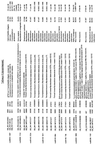 Гены corynebacterium glutamicum, кодирующие белки, участвующие в метаболизме углерода и продуцировании энергии (патент 2310686)