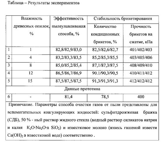 Способ очистки газов от пыли (патент 2567310)