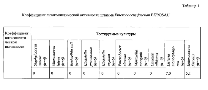 Штамм бактерий enterococcus faecium, обладающий антагонистической активностью в отношении бактерий рода listeria и вида enterococcus faecalis (патент 2571852)