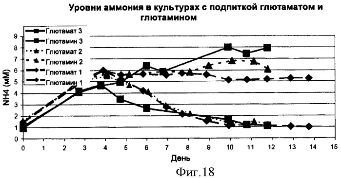 Производство полипептидов (патент 2451082)