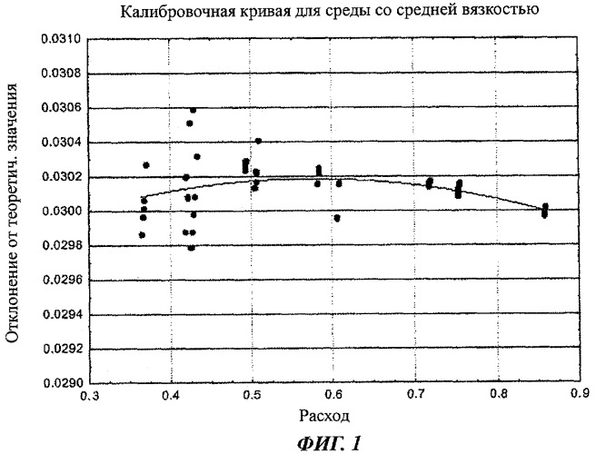 Насосная система, имеющая калибровочную кривую (патент 2435984)