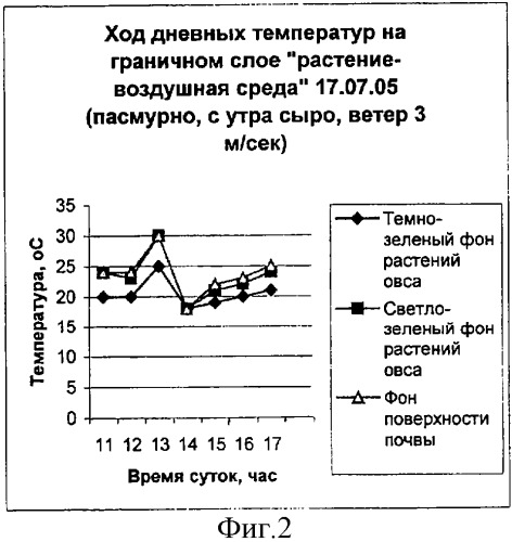 Способ возделывания сельскохозяйственных культур (патент 2312478)