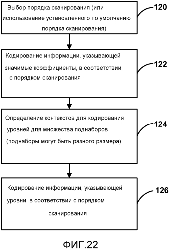 Кодирование коэффициентов преобразования для кодирования видео (патент 2562764)