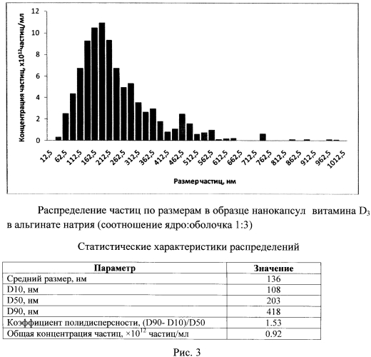 Способ получения нанокапсул витаминов (патент 2557900)