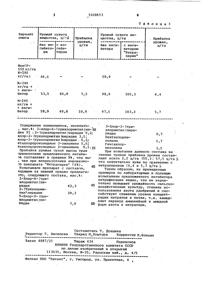Ингибирующий состав для подавления нитрификации азотных удобрений (патент 1028653)