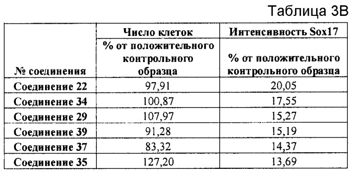 Дифференцирование плюрипотентных стволовых клеток, представляющих собой линию клеток человека (патент 2533805)
