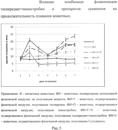 Фармацевтическая композиция биофлавоноидов гесперидина и пиностробина, обладающая эндотелиопротекторным, антикоагулянтным и актопротекторным действием (патент 2575790)