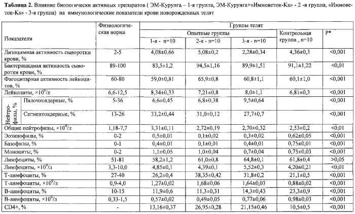 Способ профилактики желудочно-кишечных болезней новорожденных телят (патент 2569669)