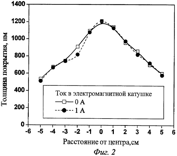 Способ получения прозрачных проводящих покрытий (патент 2451768)