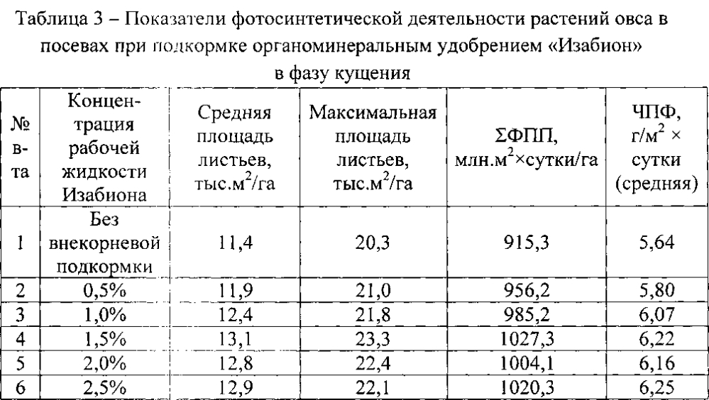 Способ подкормки растений овса (патент 2603920)