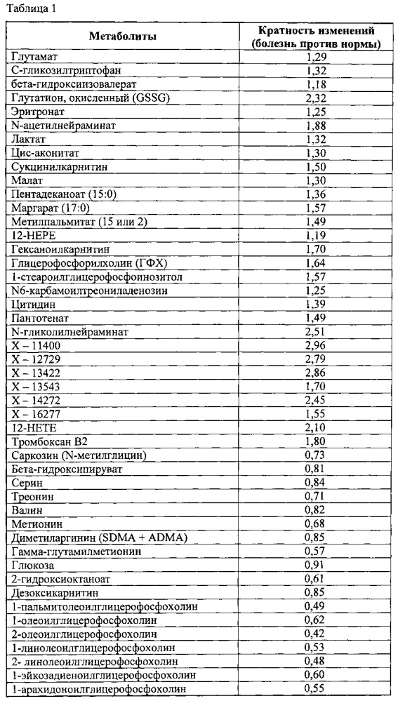 Способы диагностики хронического заболевания клапанов (патент 2667634)