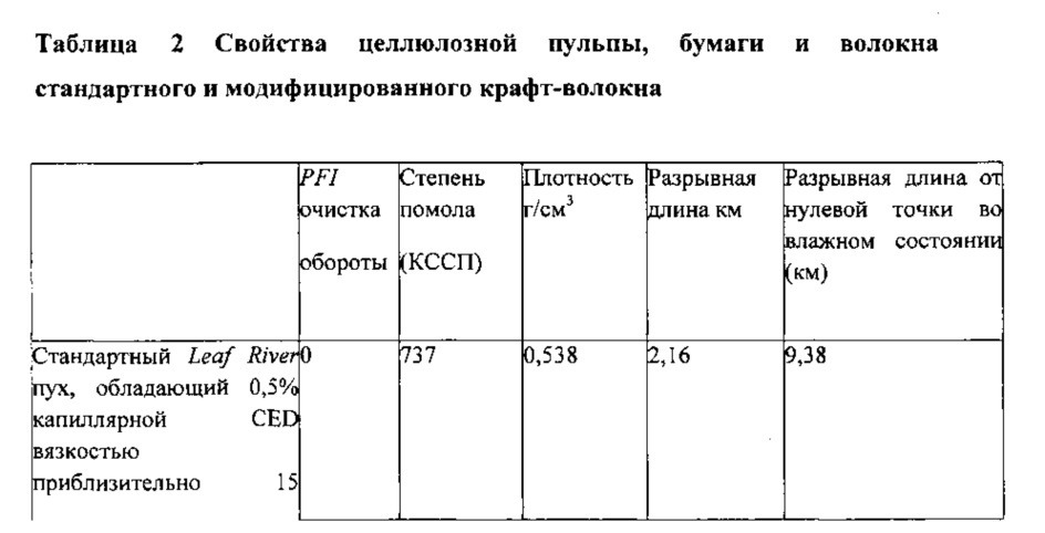 Модифицированная целлюлоза из химического крафт-волокна и способы его изготовления и использования (патент 2666674)