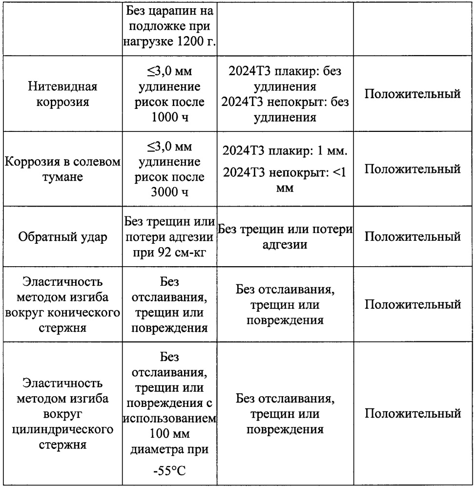 Бесхроматная подготовительная грунтовка (патент 2664103)