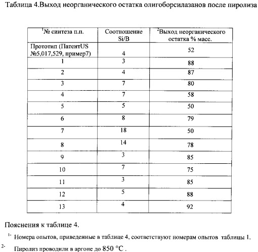 Способ получения олигоборсилазанов (патент 2546664)