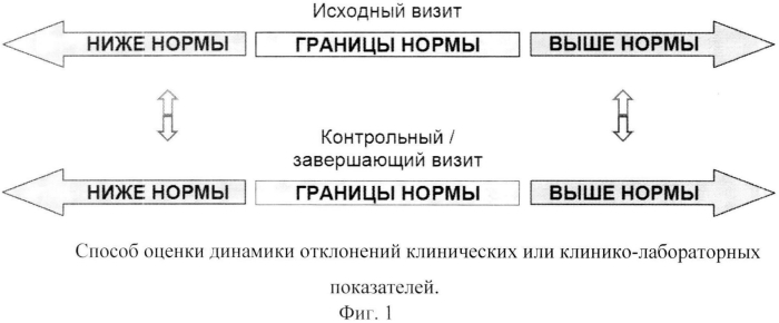 Способ оценки эффективности и безопасности терапии при проведении клинических исследований (патент 2590989)