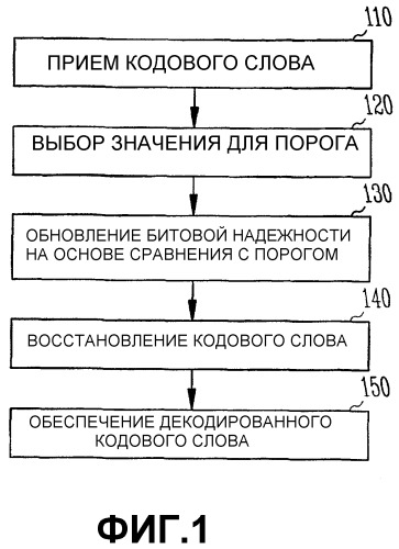 Декодирование высокоизбыточных кодов с контролем четности с использованием многопорогового прохождения сообщения (патент 2337478)