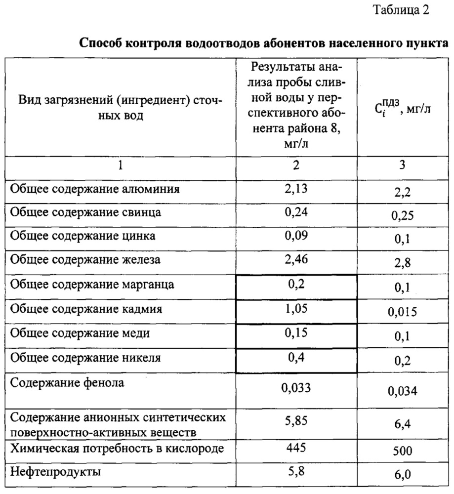 Способ контроля водоотводов абонентов населенного пункта (патент 2618861)