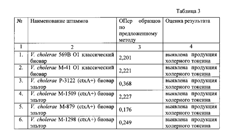 Способ и набор для определения продукции холерного токсина и дифференциации эпидемически значимых штаммов холерных вибрионов классического и эльтор биоваров (патент 2611359)