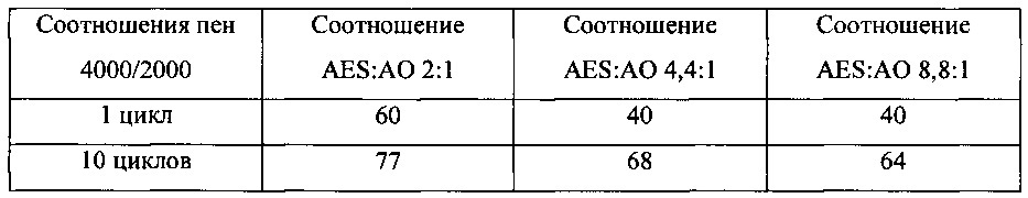 Моющее средство (патент 2615163)