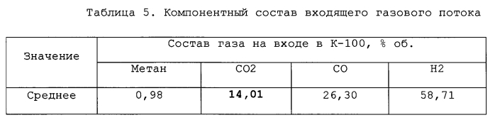 Способ очистки газовых потоков от диоксида углерода (патент 2589166)