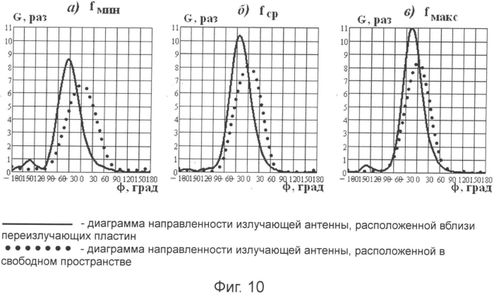 Излучающая антенна в экранирующем корпусе (патент 2554562)