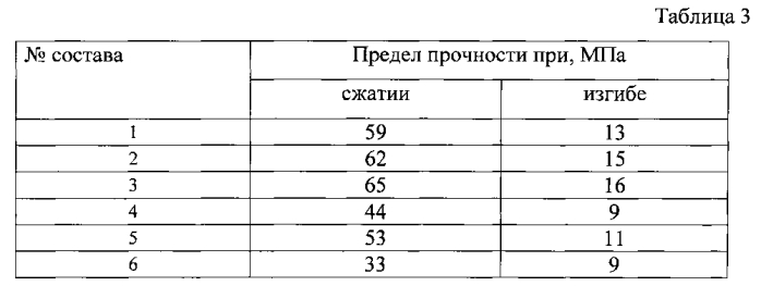 Сырьевая смесь для высокопрочного фибробетона (патент 2569140)