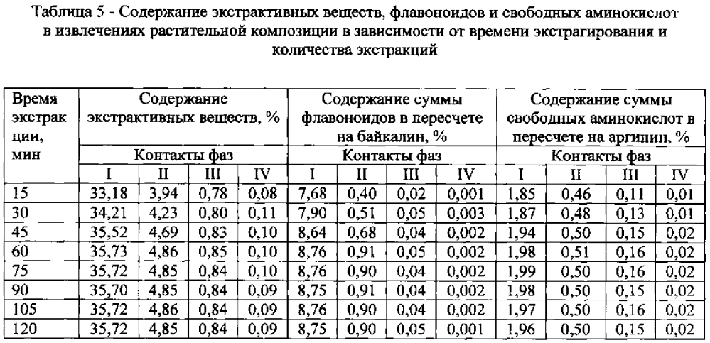 Способ получения средства, обладающего противоишемической и антиоксидантной активностью (патент 2603465)