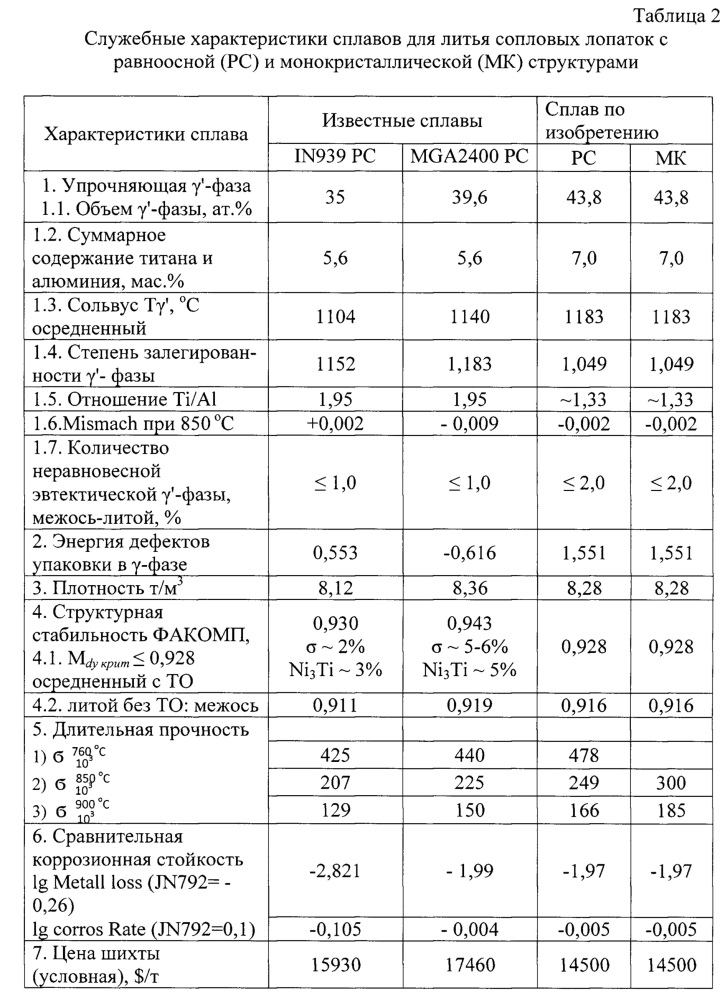 Жаропрочный сплав на основе никеля для литья сопловых лопаток газотурбинных установок (патент 2636338)