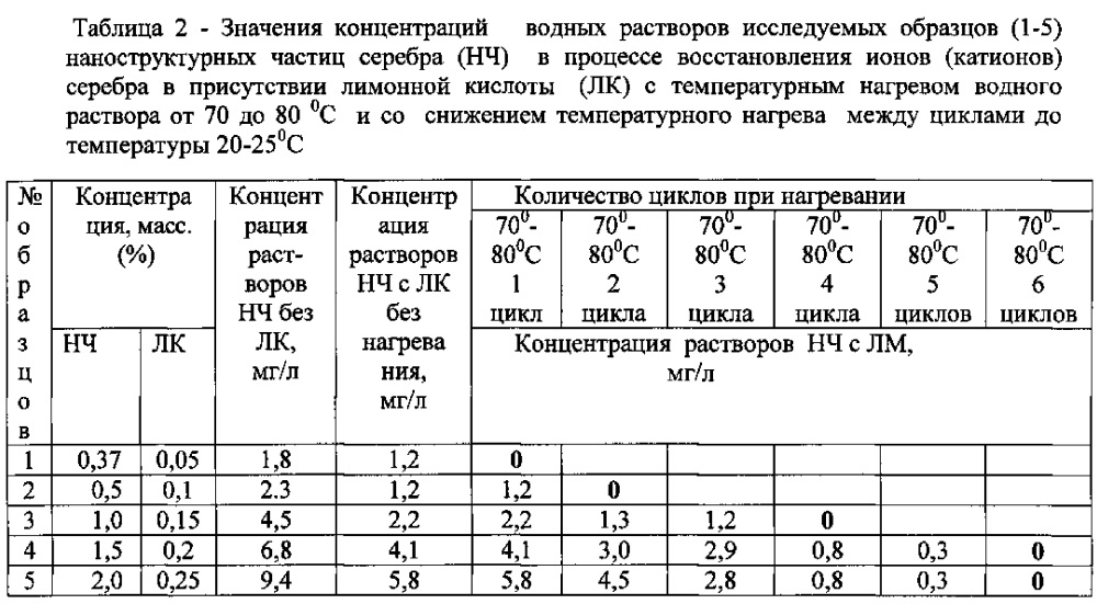 Монодисперсный коллоидный водный раствор ионов серебра, обладающий антимикробным и антитоксическим действием (варианты), и способы их получения (патент 2609176)