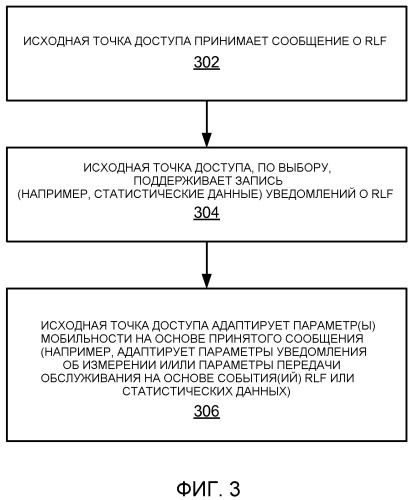 Управление мобильностью на основе уведомления о нарушении линии радиосвязи (патент 2482625)