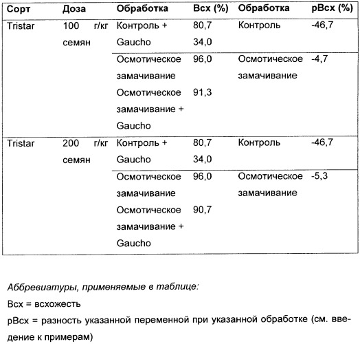 Обеспечение защиты протравленных семян (патент 2453092)