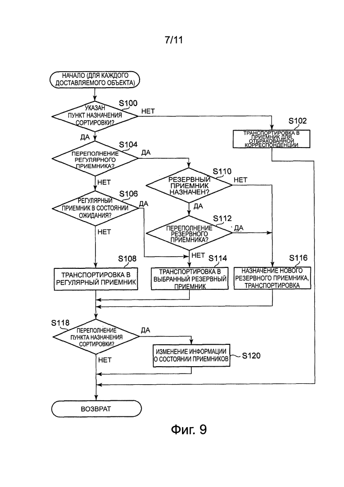 Устройство обработки доставки и способ обработки доставки (патент 2643142)