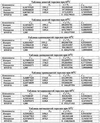 Способ разделения фракций углеводородов с5 разной степени (патент 2246475)
