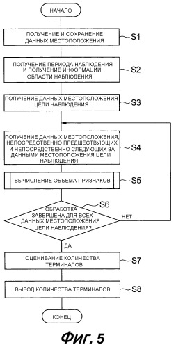 Устройство для оценивания количества терминалов и способ оценивания количества терминалов (патент 2530349)