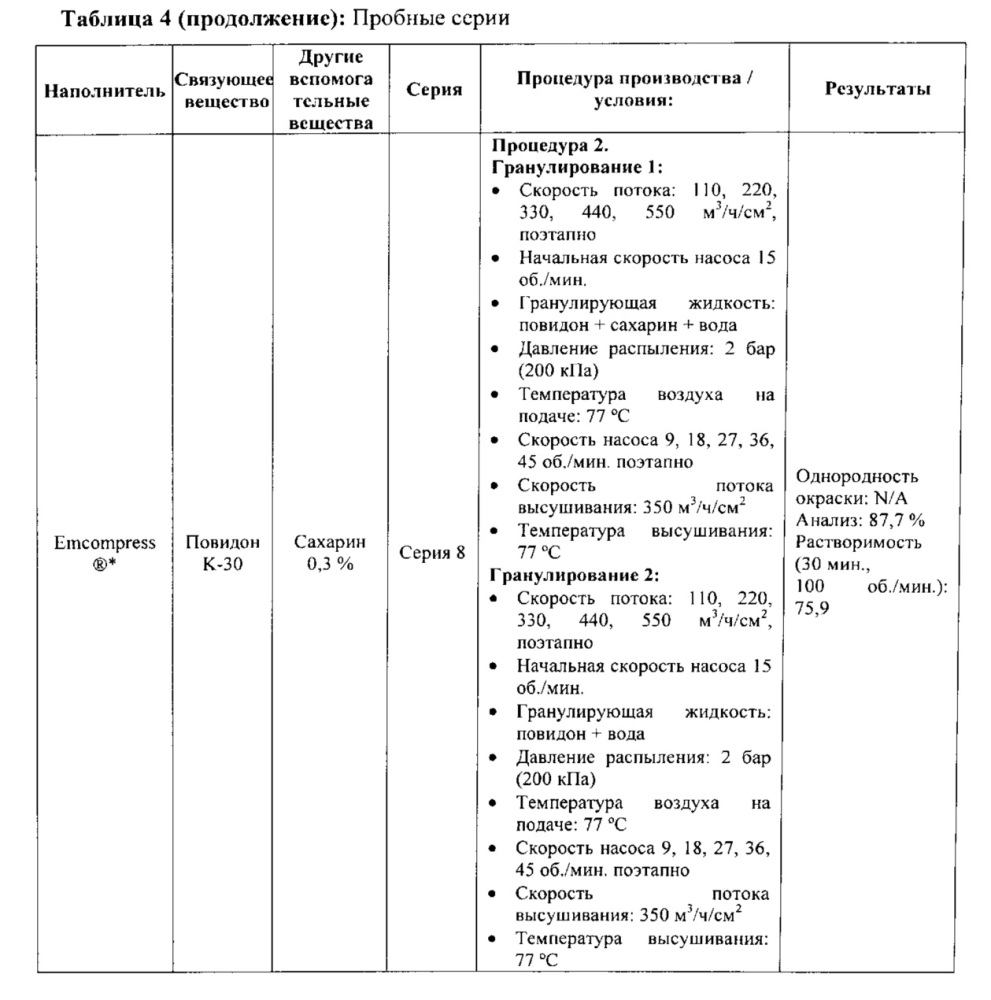 Грануляты, содержащие эсликарбазепина ацетат (патент 2625747)