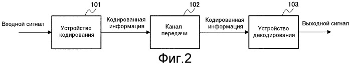 Устройство кодирования, устройство декодирования и способ для их работы (патент 2483367)