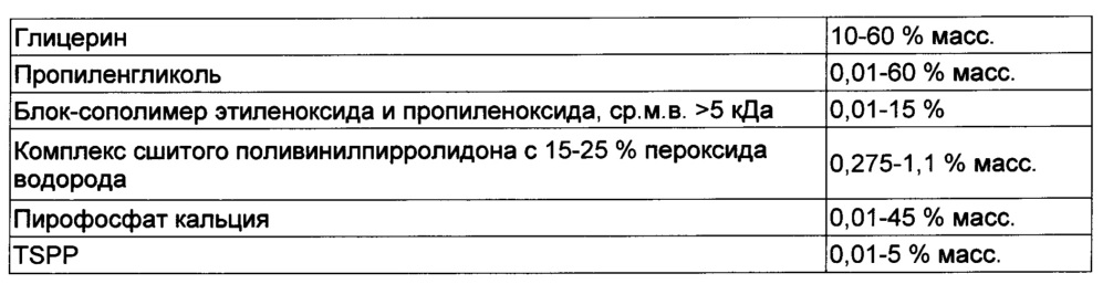 Отбеливающие композиции для ухода за полостью рта (патент 2662349)