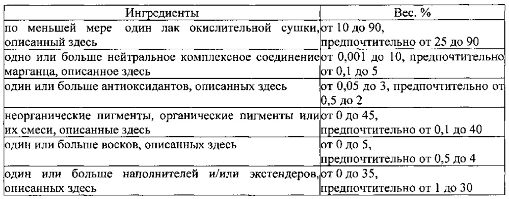 Композиции красок окислительной сушки (патент 2614677)