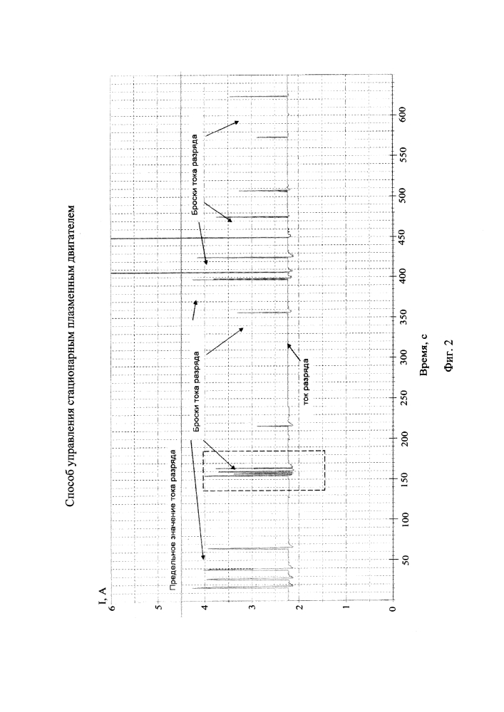 Способ управления стационарным плазменным двигателем (патент 2647749)