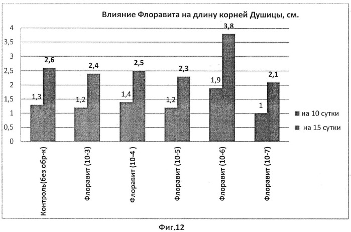 Способ стимулирования роста и развития эфиромасличных растений (патент 2543812)