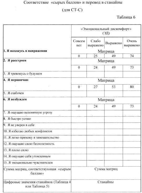 Способ выбора индивидуальной премедикации в структуре анестезиологического пособия (патент 2647622)